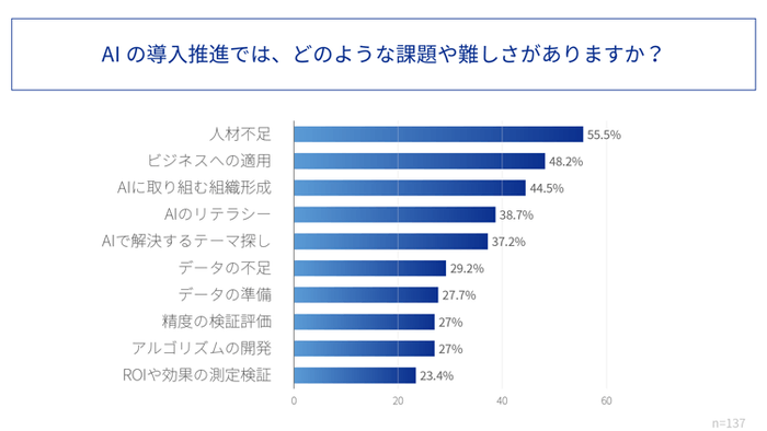 AIの取り組みについての実態調査（アシスト調べ）