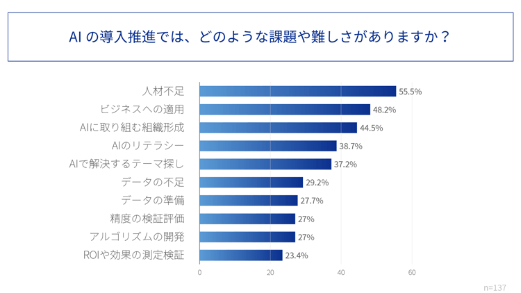 AIの取り組みについての実態調査(アシスト調べ)