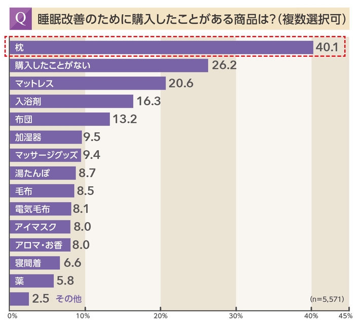 睡眠改善のために何か購入をした事はありますか？