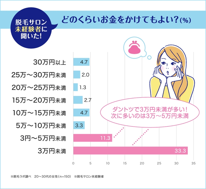 未経験者が脱毛サロンにかけてもよい費用は「3万円未満」がダントツ！