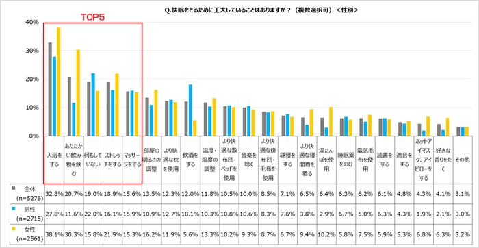 快眠をとるために工夫していることはありますか？