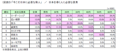 (図表D)「今こそ日本に必要な偉人」／日本を導く人に必要な要素