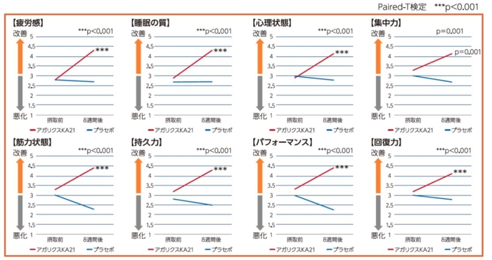 アガリクスKA21のアスリートQOL試験結果