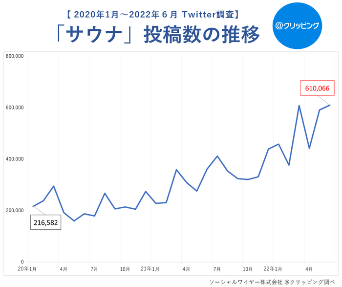 サウナ全体投稿数の推移