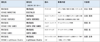VOYAGE GROUP、2022年1月1日より事業子会社の「VOYAGE MARKETING」「VOYAGE VENTURES」「VOYAGE SYNC GAMES」「VOYAGE GAMES」「VOYAGE Lighthouse Studio」の社名を変更