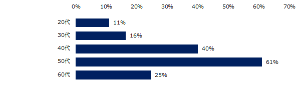 現在「社内失業者がいる」もしくは「社内失業者がいる可能性がある」と回答した企業に伺います。該当社員の年代を教えてください。(複数回答可)