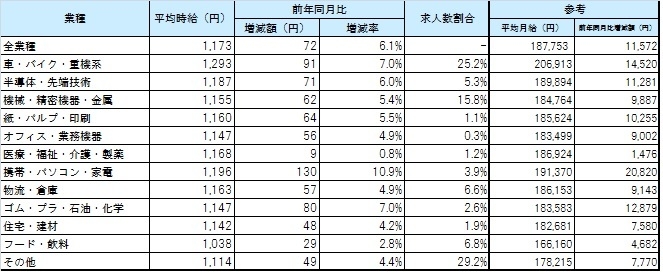 業種別平均賃金_1704月