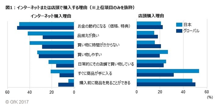 図1:インターネットまたは店頭で購入する理由(※上位項目のみを抜粋)