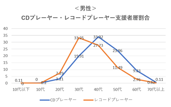 支援者割合 グラフ