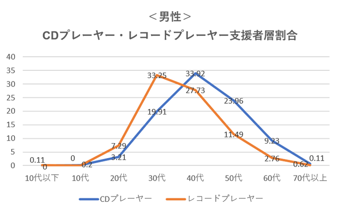 支援者割合 グラフ