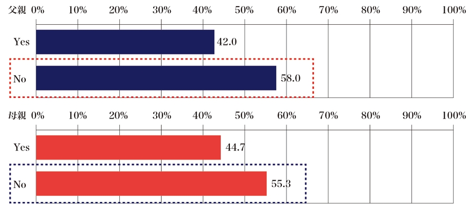 質問7:子どもにも舌ブラシは必要だと思いますか?(父親N=362名、母親N=360名)
