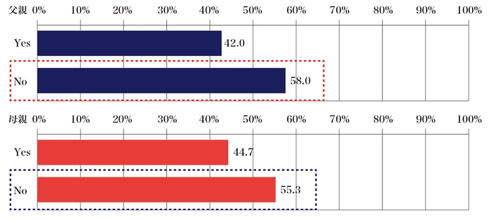 質問7：子どもにも舌ブラシは必要だと思いますか？(父親N＝362名、母親N=360名)