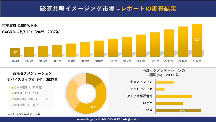 磁気共鳴イメージング市場レポート概要