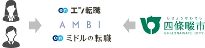 エン・ジャパン、 「 エン転職 」「 AMBI 」「 ミドルの転職 」で 大阪府四條畷市、女性副市長 の公募を開始