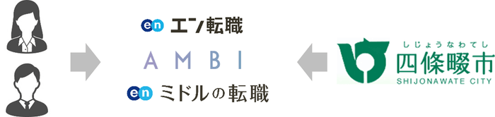 四條畷×エン・ジャパン