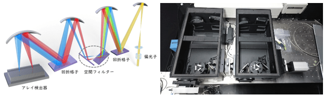 図2　開発した多波長分光検出器の構成(左：構成図、右：写真)