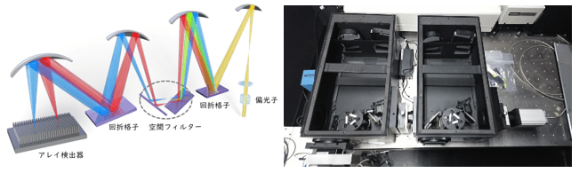 図2 開発した多波長分光検出器の構成(左:構成図、右:写真)