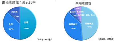 ・年代は20代から80代までと幅広かったが、特に50・60代が最も多く半数に至る