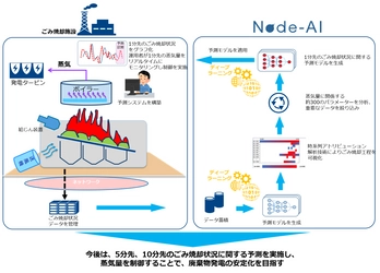 日本初、稼働中のごみ焼却施設において、 ディープラーニングを活用した蒸気量予測を実施