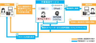 字幕電話サービス