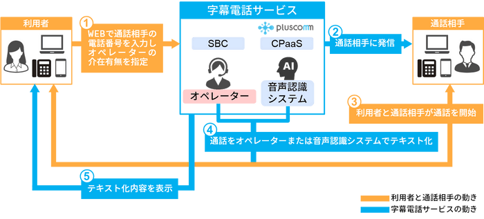 字幕電話サービス