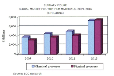 世界の薄膜材料市場は、2016年に149億米ドルに達する見通し