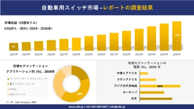 自動車用スイッチ市場の発展、傾向、需要、成長分析および予測2024ー2036年