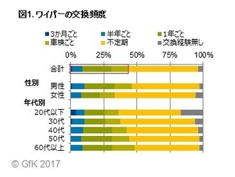 GfKジャパン調べ：自動車のワイパー交換に関する調査