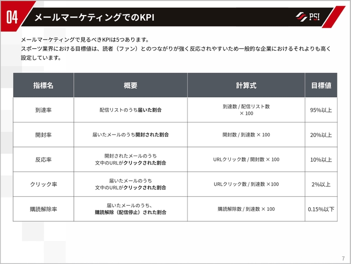 メールマーケティングのKPI