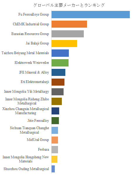 図. 世界の低炭素フェロクロム市場におけるトップ17企業のランキングと市場シェア(2024年の調査データに基づく;最新のデータは、当社の最新調査データに基づいている)