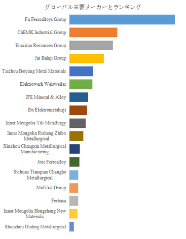 図. 世界の低炭素フェロクロム市場におけるトップ17企業のランキングと市場シェア(2024年の調査データに基づく;最新のデータは、当社の最新調査データに基づいている)