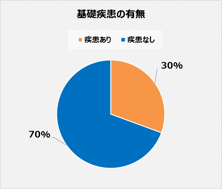 基礎疾患の有無