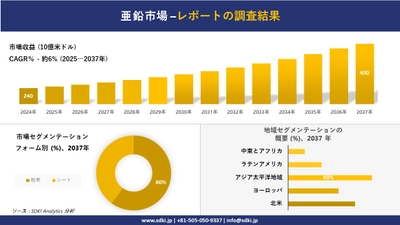 亜鉛市場の発展、傾向、需要、成長分析および予測2025－2037年