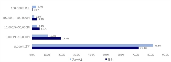 Q4. ランサムウェアなどでデータを失った場合、データを取り戻すのにいくらまでお金を払ってよいと思いますか？