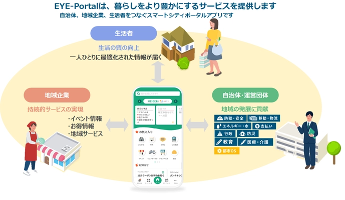 生活者一人ひとりにあった地域の情報やサービスを届ける スマートシティポータルアプリ「EYE-Portal(TM)」を提供開始