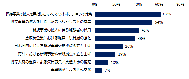 【図6】年収1000万円以上のポジションの採用が「増えている」「どちらかといえば増えている」と回答した方に伺います。年収1000万円以上のポジションはどのような募集背景が多いですか？（複数回答可）