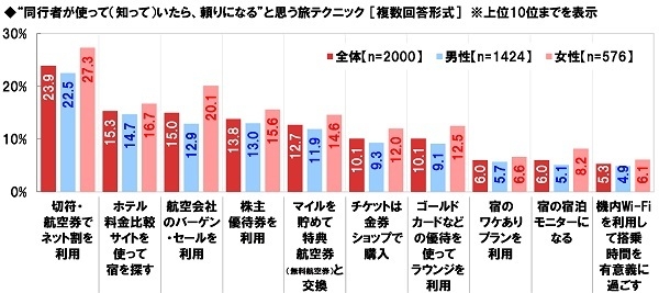 使っていたら頼りになると思う旅テクニック