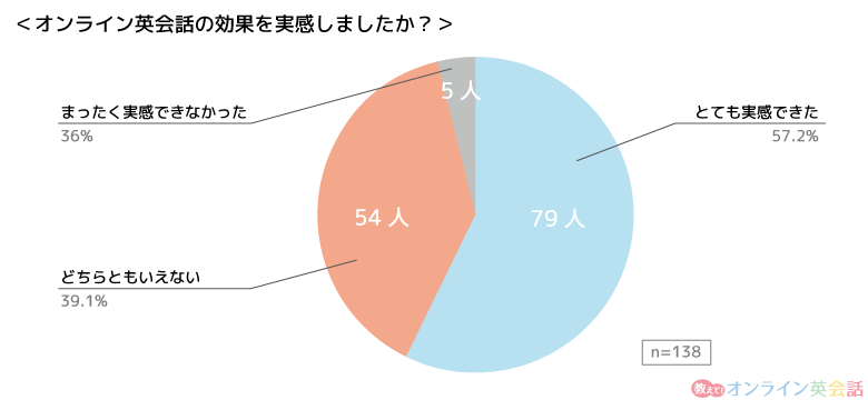 「オンライン英会話の効果を実感しましたか？」の回答