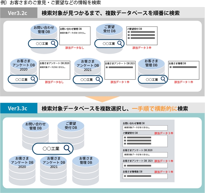 検索対象データベースを複数選択し、一手順で横断的に検索