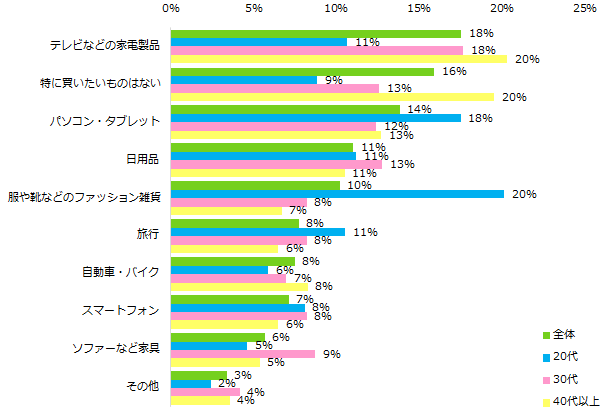 増税前に買いたいものを教えてください。(複数回答可)