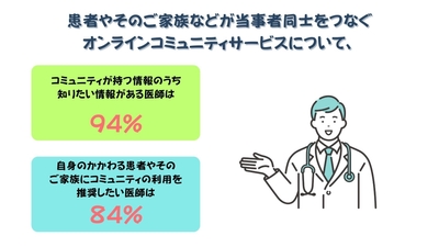 オンラインコミュニティに対する医師の考え