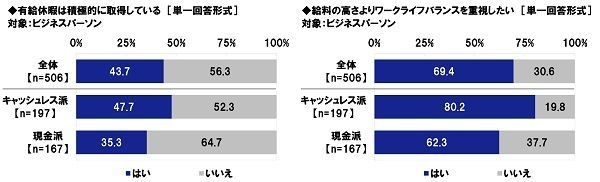 有給休暇は積極的に取得している・給料の高さよりワークライフバランスを重視したい