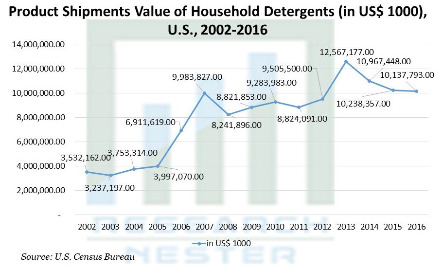 洗濯洗剤ポッドの市場規模とシェア |成長報告 [2028]