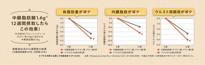 MCTに期待される健康作用