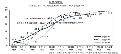 就職内定率は88.7%、前月差＋3.7ポイント。 前年同月差はー5.1ポイント、前月より差が縮まる