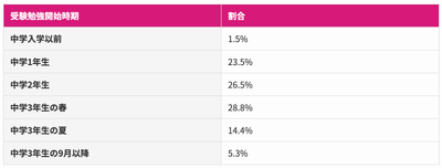 (表)高校受験勉強はいつから始めるか