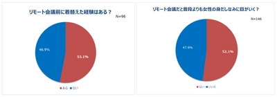 リモート会議で男性の半数以上は 女性の身だしなみに注目！ 女性の半数以上が会議前に着替えた経験有。 男女とも3人に1人が普段よりカジュアルな服装に好感。