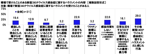 職場で受けたことのある新型コロナウイルス感染症に関するハラスメントの内容