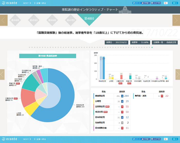 衆院選の歴史 データビジュアライゼーション