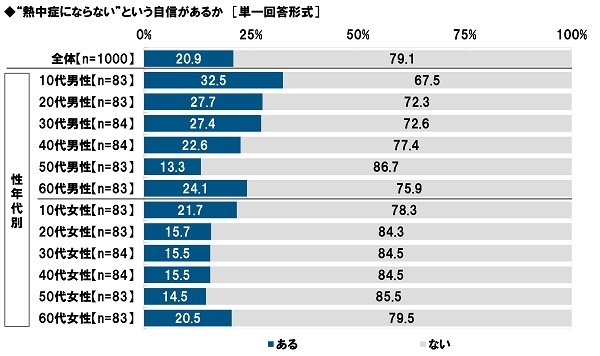 “熱中症にならない”という自信があるか